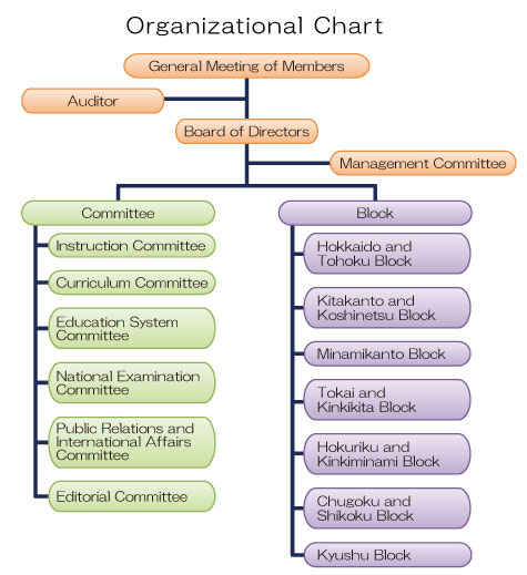 Committee Organization Chart